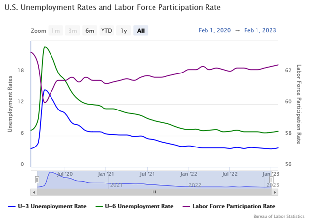 U.S. Unemployment Rates and Labor Force Participation Rate Graph